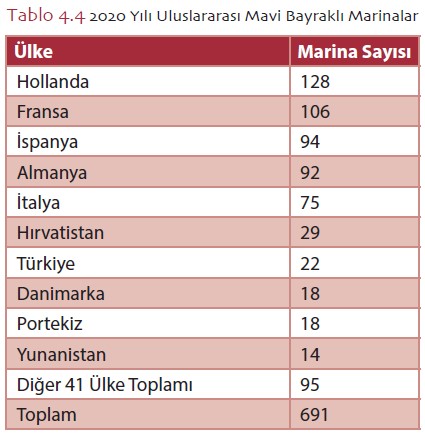 Türkiye 2020 Mavi Bayraklı Marina Sayıları