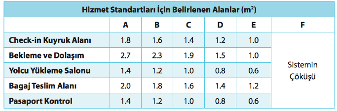 IATA tarafından belirlenen terminal alan gereksinimleri
