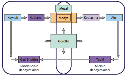 iletisim sureci_sekil 7.1_cevap