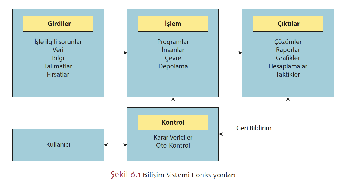 Bilişim sistemi fonksiyonları