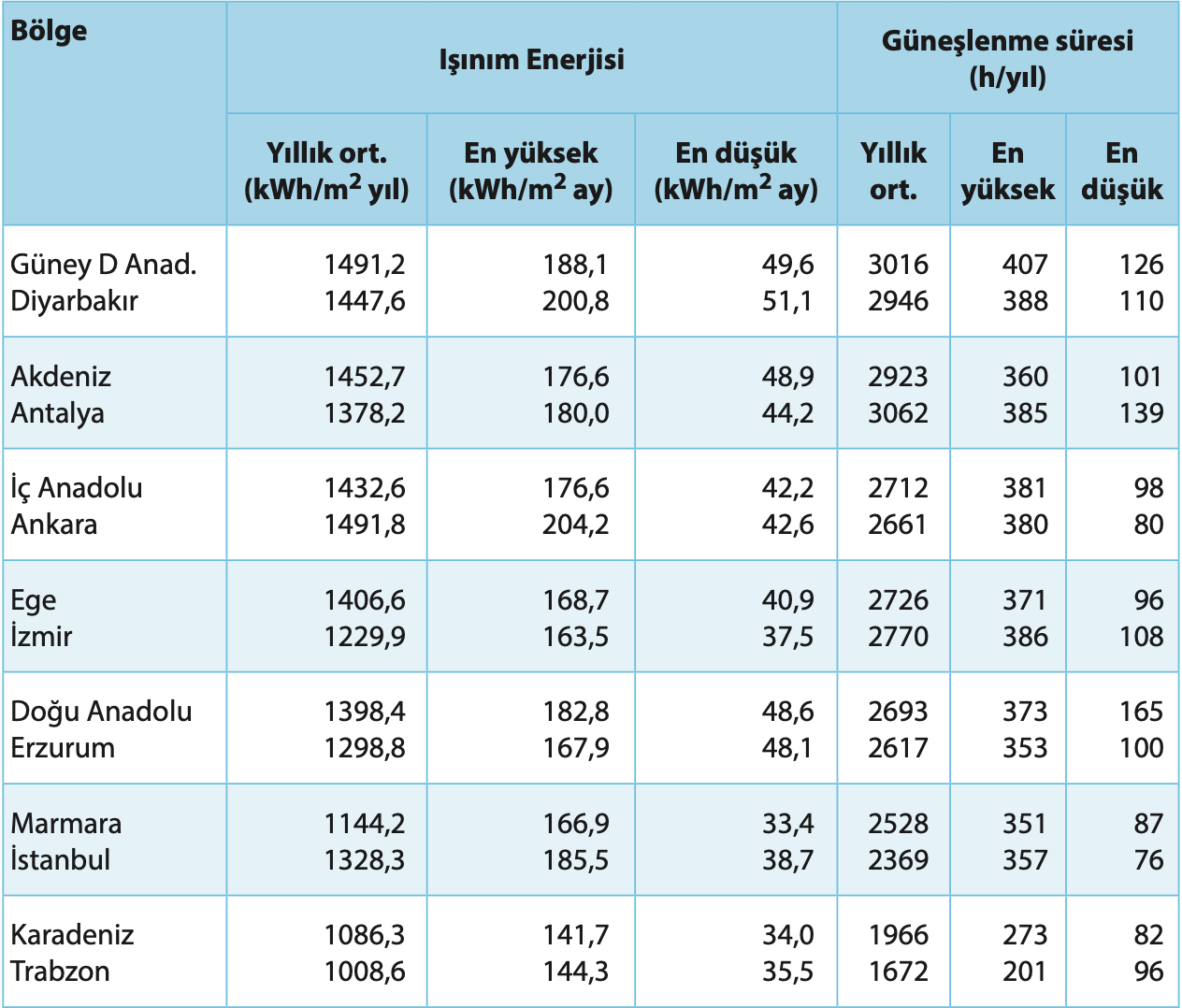 Türkiye’nin bölgelere göre güneş enerjisi potansiyeli