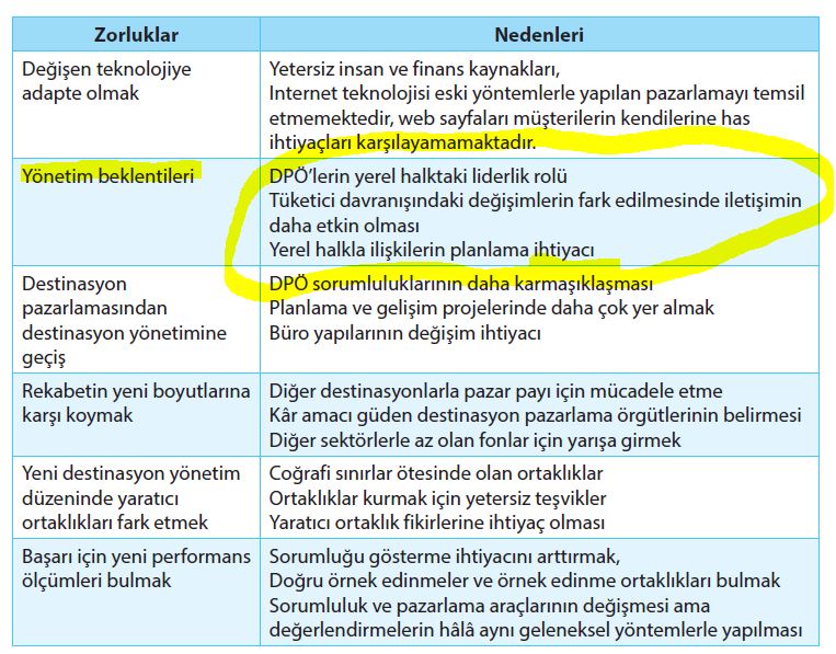 Destinasyon Pazarlama Örgütlerinin Karşılaşabilecekleri Zorluklar ve Nedenleri