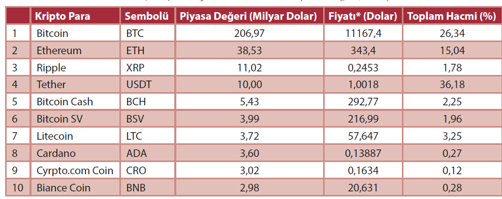 Tablo 3.1 Piyasa Değeri En Yüksek İlk 10 Kripto Para (31.07.2020)