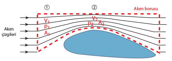 Akım borusu örneği