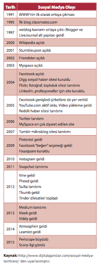 Sosyal medya tarihçesi