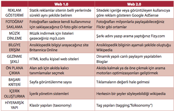 Wem 0.1 ve Web 0.2 karşılaştırması