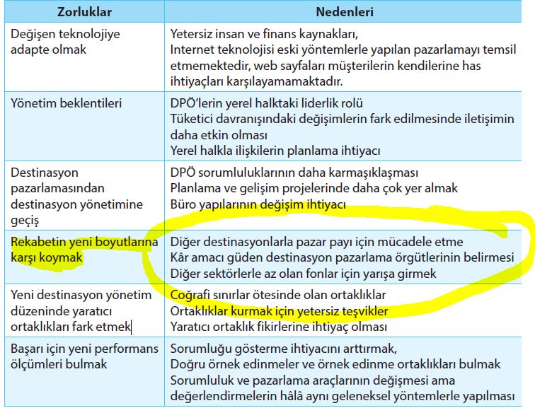 Destinasyon Pazarlama Örgütlerinin Karşılaşabilecekleri Zorluklar ve Nedenleri