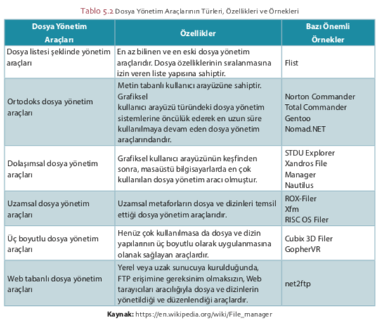 Dosya YÖnetim Araçlarının Türleri, Özellikleri ve Örnekleri