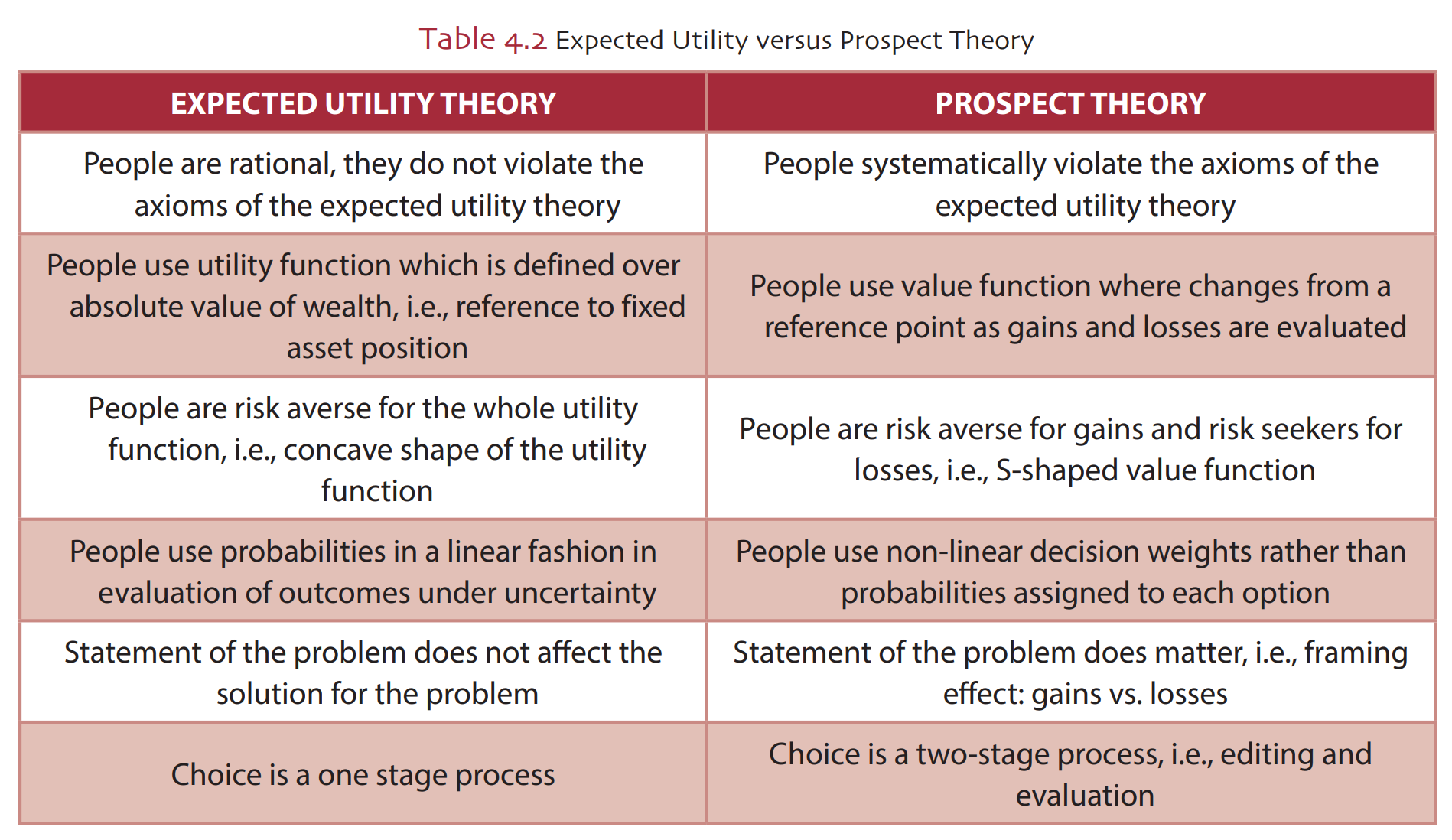 Expected Utility versus Prospect Theory