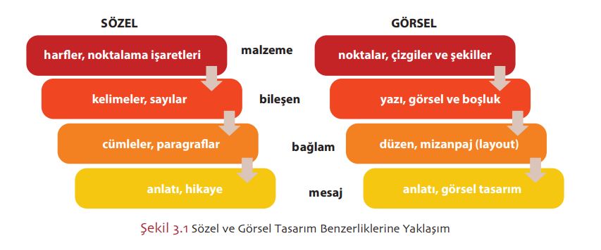  Sözel ve Görsel Tasarım Benzerliklerine Yaklaşım