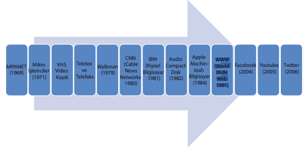 İnternet Sonrası İletişim Araçlarının Gelişimi