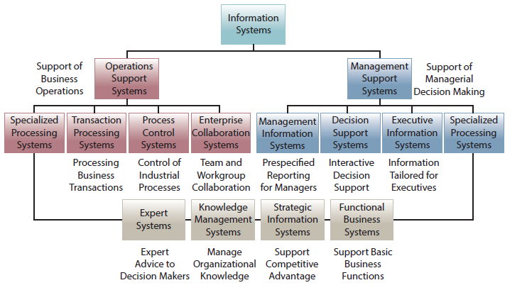 Figure 1. 10 Classification of Information Systems