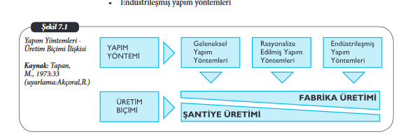 yapim_yontemi_uretim_bicimi_iliskisi_semasi