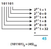 İkili sayı sistemindeki sayının onlu sisteme çevrilmesi.