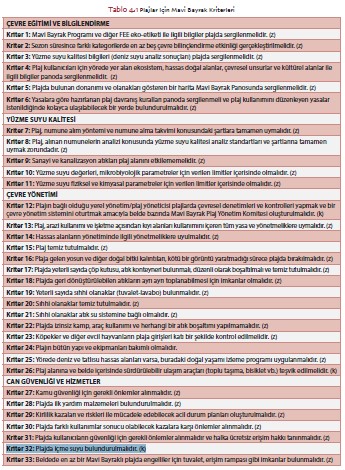 Plajlar için Mavi Bayrak Kriterleri