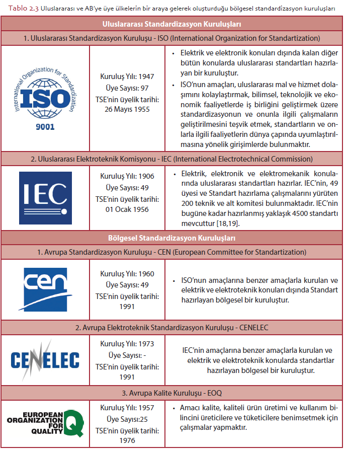 Uluslararası ve AB’ye üye ülkelerin bir araya gelerek oluşturduğu bölgesel standardizasyon kuruluşları