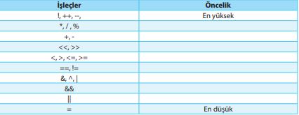 Isleclerin oncelik sirasi