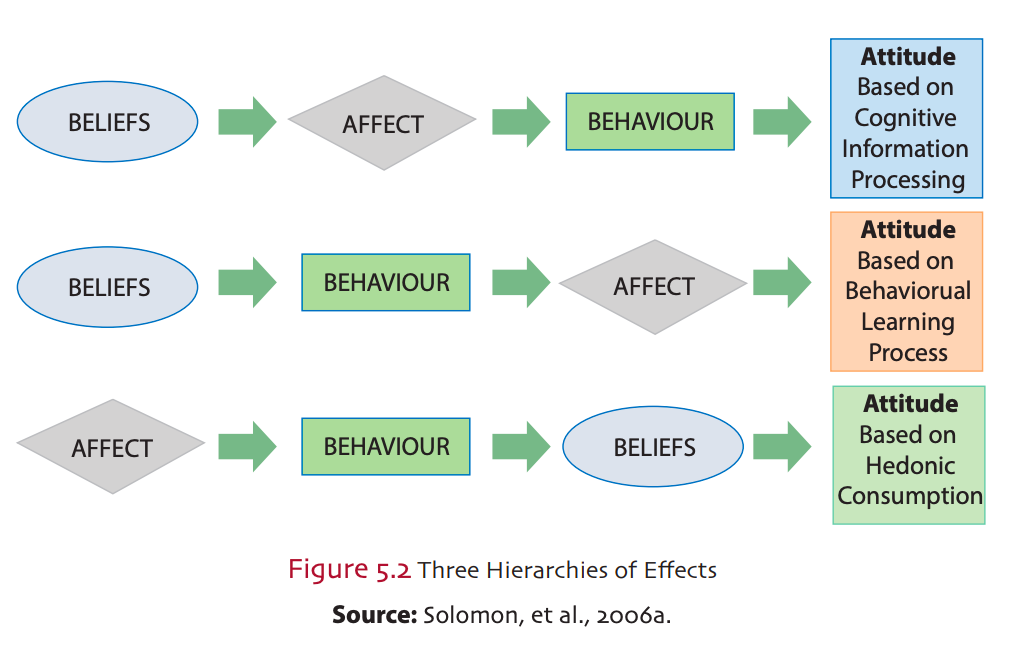Three Hierarchies of Effects