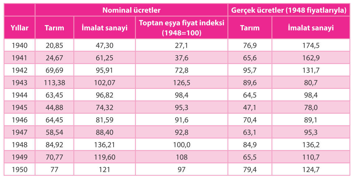 1940-1950 Döneminde Nominal ücretler Gerçek ücretler (1948 fiyatlarıyla) (İmalat Sanayii ve Tarım, TL./Ay)