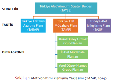 Afet Yönetimi Planlama Yaklaşımı 