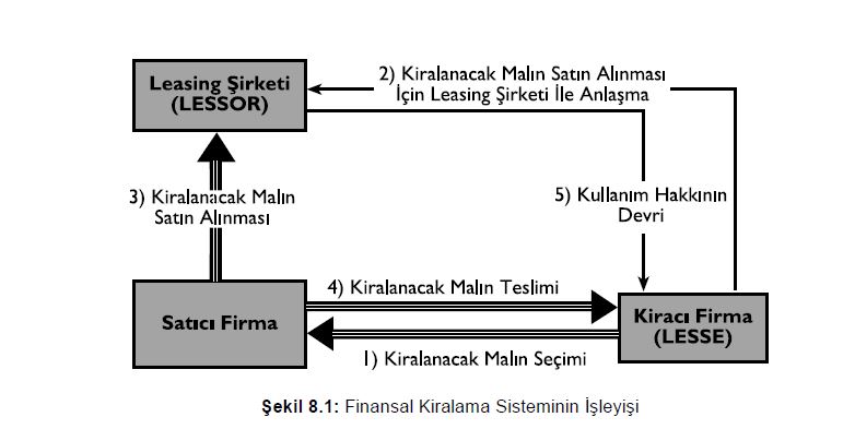 Leasing Sistemin işleyişi