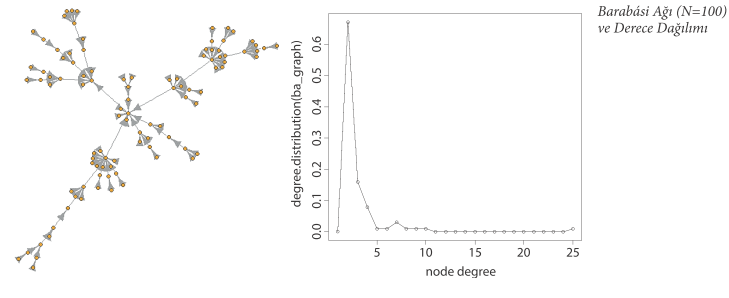 Barabási Ağı (N=100) ve Derece Dağılımı