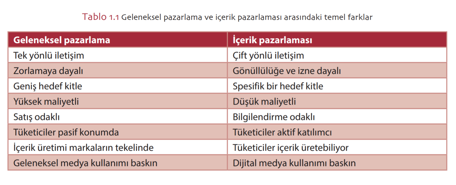 Tablo 1.1 Geleneksel pazarlama ve içerik pazarlaması arasındaki temel farklar