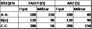 Talep arz tablosu