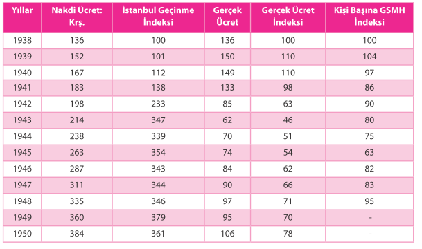  1938-1950 Dönemi İçin Nominal ve Gerçek Ücretlerdeki Gelişmeler (Kuruş/Gün)