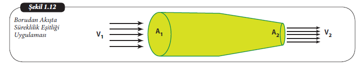 Şekil 1.12 Borudan Akışta Süreklilik Eşitliği