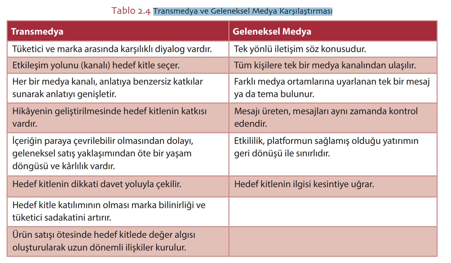  Transmedya ve Geleneksel Medya Karşılaştırması