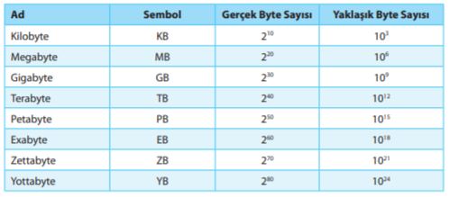 Byte Birimleri