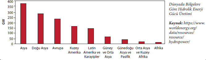 Şekil 1. 14 Dünyada Bölgelere Göre Hidrolik Enerji Üretimi