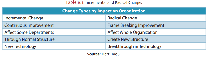 Table 8.1. Incremental and Radical Change