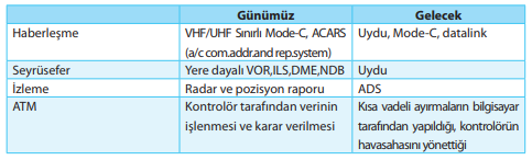 Günümüz ve Gelecek ATM Sistemi (Nolan, 2011)